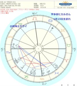 宇多田ヒカルさんのホロスコープ